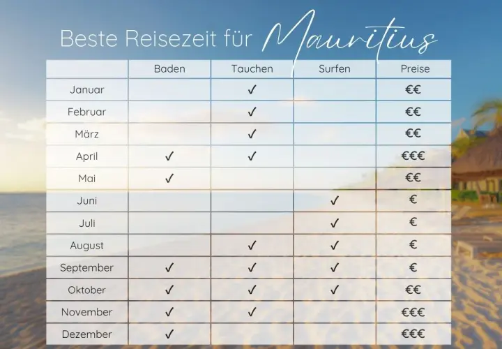 Tabelle zeigt die mauritius beste reisezeit für Baden, Tauchen und Surfen, mit Preisen für jeden Monat.