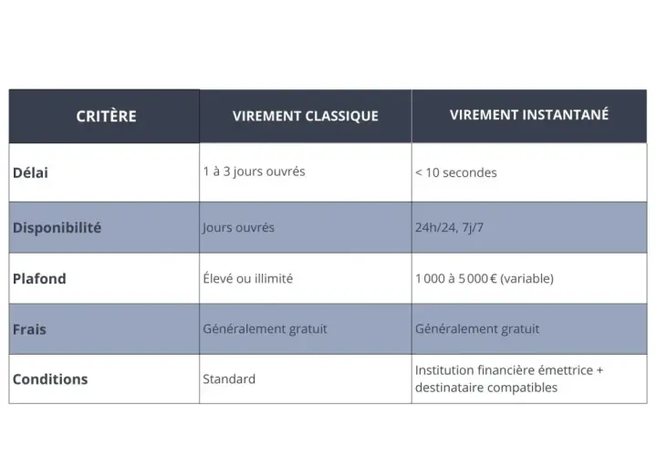 Tableau comparatif : le virement instantané est plus rapide (<10s) et disponible 24/7, contrairement au virement classique.