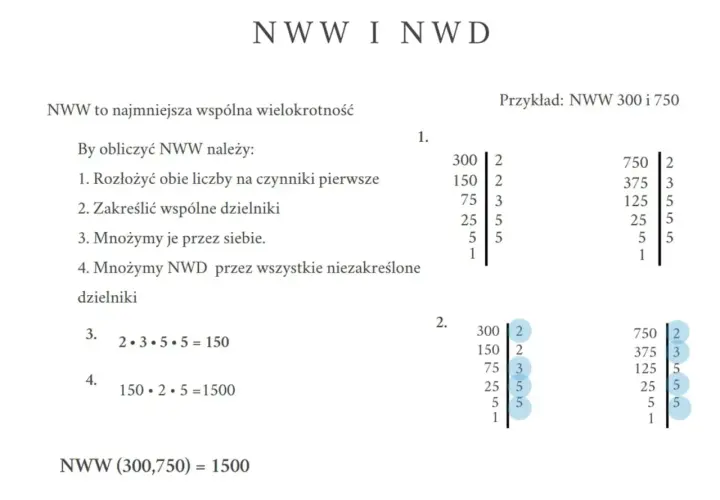 Obliczanie NWW (najmniejszej wspólnej wielokrotności) liczb 300 i 750. Pokazano rozkład na czynniki pierwsze i mnożenie, by uzyskać wynik 1500.