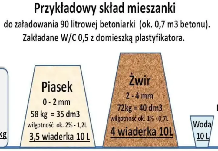 Jak obliczyć żwir na m² posadzki? Wzór, przeliczniki, koszty