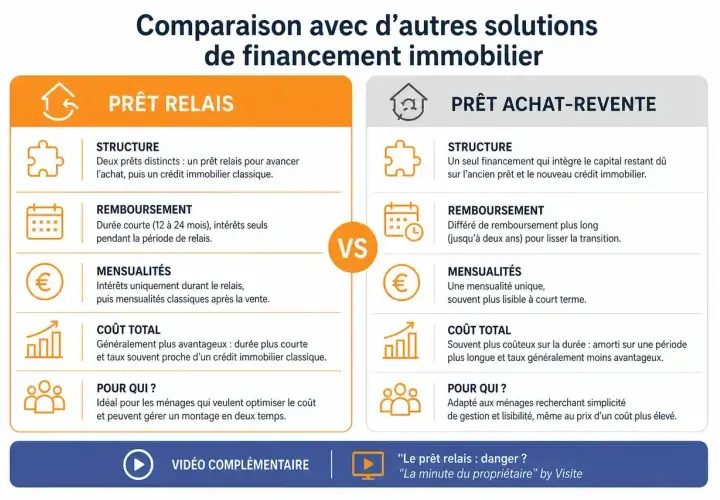 Comparaison prêt relais et prêt achat-revente. Le prêt relais est idéal pour optimiser le coût, avec un taux souvent avantageux.
