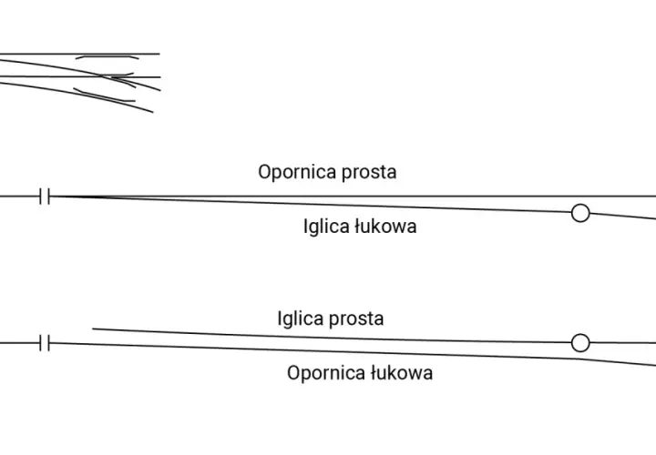 Schemat zwrotnic kolejowych: iglica łukowa i opornica prosta, oraz iglica prosta i opornica łukowa.