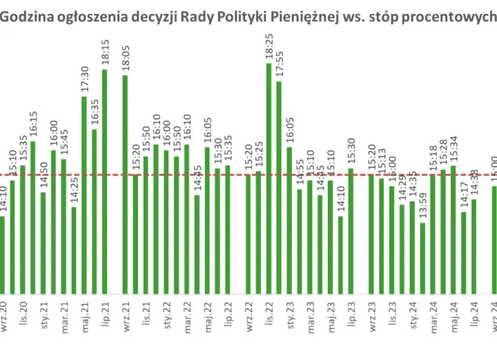 Wykres słupkowy pokazuje godziny ogłoszeń decyzji RPP ws. stóp procentowych. Przewidywania dotyczące stóp procentowych są kluczowe dla inwestorów.