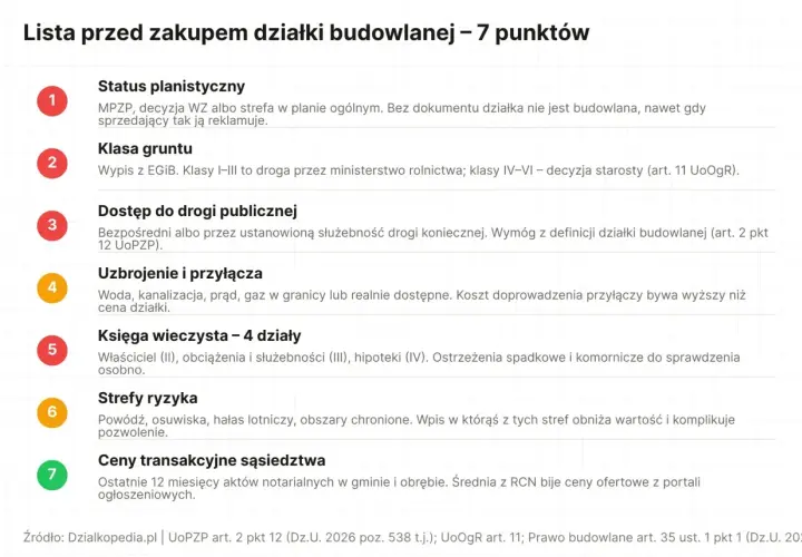 Dostęp do drogi publicznej jest kluczowy dla działki budowlanej. Sprawdź, czy jest bezpośredni lub ustanowiono służebność.