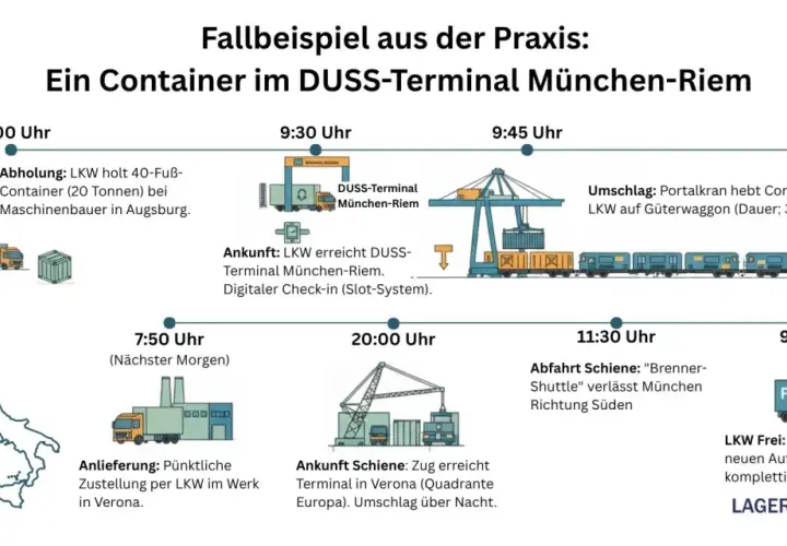 Ein Container durchläuft das DUSS-Terminal München-Riem. LKW-Abholung, digitaler Check-in, Umschlag per Portalkran auf den Güterwaggon – so funktioniert ein Terminal.