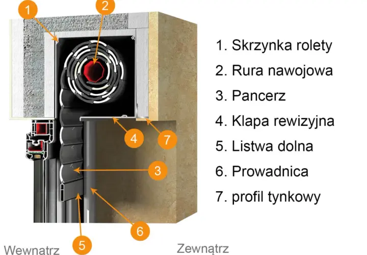 Przekrój rolety podtynkowej: skrzynka (1), rura nawojowa (2), pancerz (3), klapa rewizyjna (4), listwa dolna (5), prowadnica (6), profil tynkowy (7).