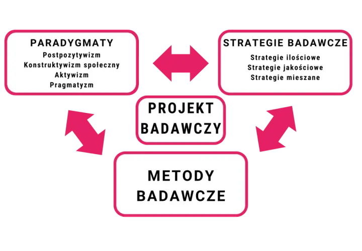 Schemat przedstawia powiązania między paradygmatami (postpozytywizm, konstruktywizm, aktywizm, pragmatyzm), strategiami i metodami badawczymi w projekcie badawczym.