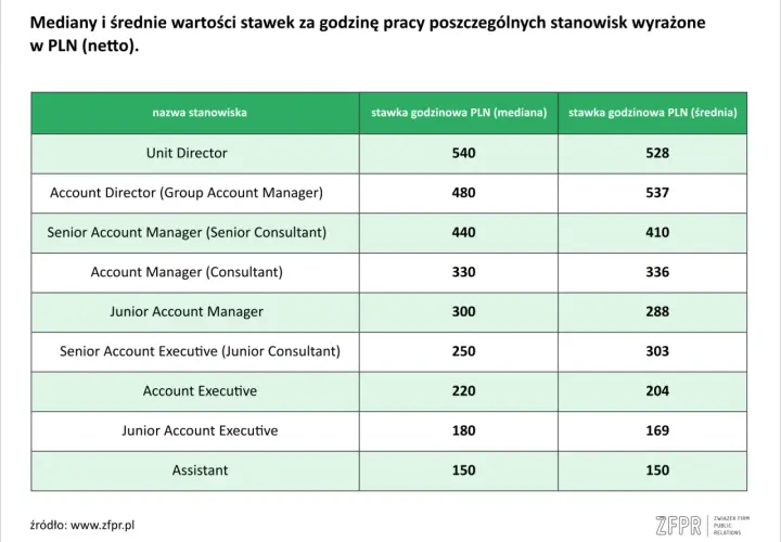 Tabela stawek godzinowych dla stanowisk, w tym dla Account Managerów.