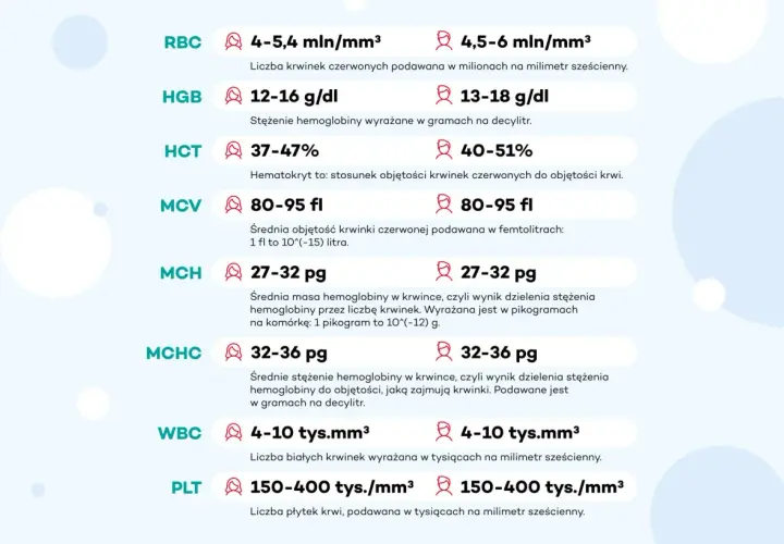 Tabela norm parametrów krwi: RBC, HGB, HCT, MCV, MCH, MCHC, WBC, PLT. Wskazuje na rdw-sd jako kluczowy wskaźnik objętości krwinek.