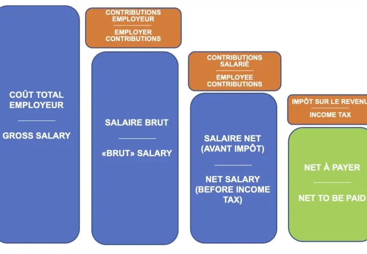 Schéma expliquant quelle est la différence entre le brut et le net : coût total employeur, salaire brut, contributions salariales, impôt sur le revenu et net à payer.