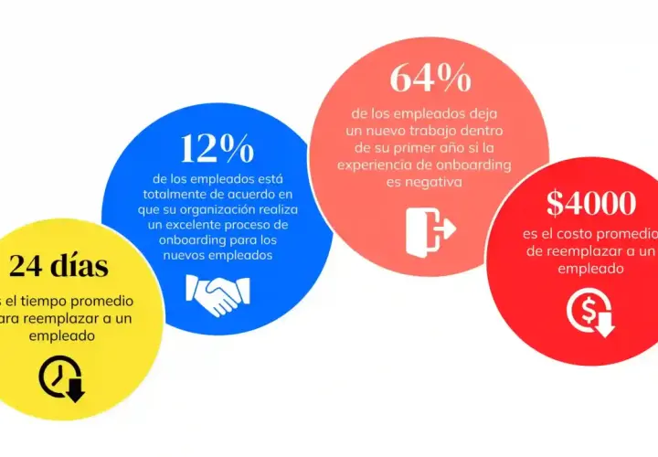 Estadísticas sobre el onboarding digital: 12% de acuerdo con un excelente proceso, 64% deja el trabajo si la experiencia es negativa, y $4000 es el costo de reemplazo.
