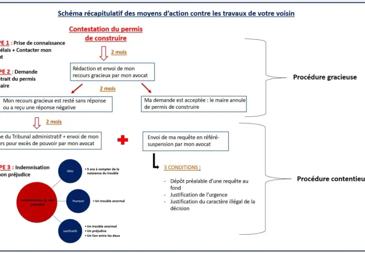Schéma des étapes pour contester un permis de construire : recours gracieux, puis contentieux. L'annulation du permis de construire est une étape clé.