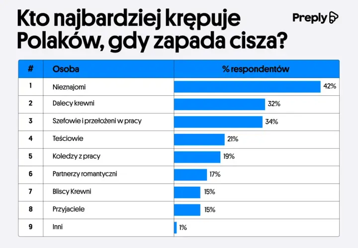 Tabela pokazuje, kto najbardziej krępuje Polaków, gdy zapada cisza. Najwięcej, bo 42%, wskazało nieznajomych.