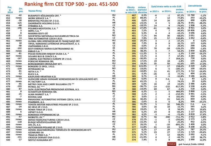 Ranking firm CEE TOP 500 - najlepsze agencje celne w Polsce. Zobacz, które firmy znalazły się w zestawieniu.