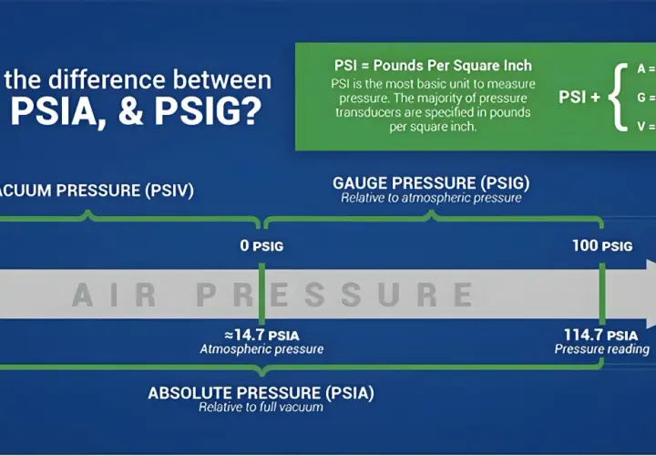 Diagrama explica la diferencia entre PSI, PSIA y PSIG. Muestra la presión de vacío, absoluta y manométrica, con el aire a presión atmosférica como punto de referencia.