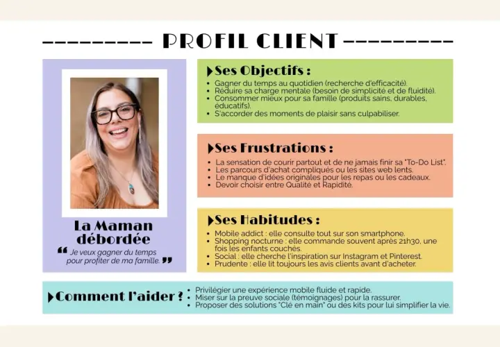 Profil client : une maman débordée cherchant à gagner du temps. Sa méthode persona révèle ses objectifs, frustrations et habitudes.