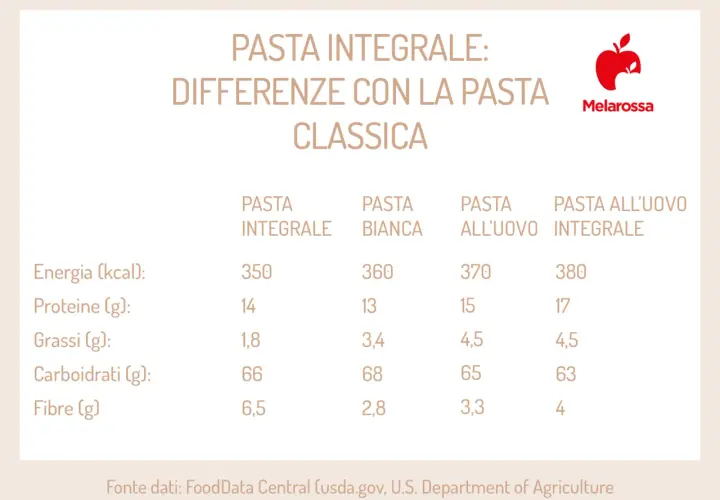 Tabella comparativa: pasta integrale vs. classica, con valori nutrizionali e fibre. Utile per capire l'indice glicemico pasta.