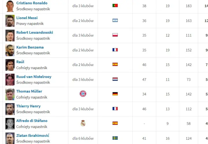 Statystyki Ligi Mistrzów: Kto króluje? Rekordy i Lewandowski