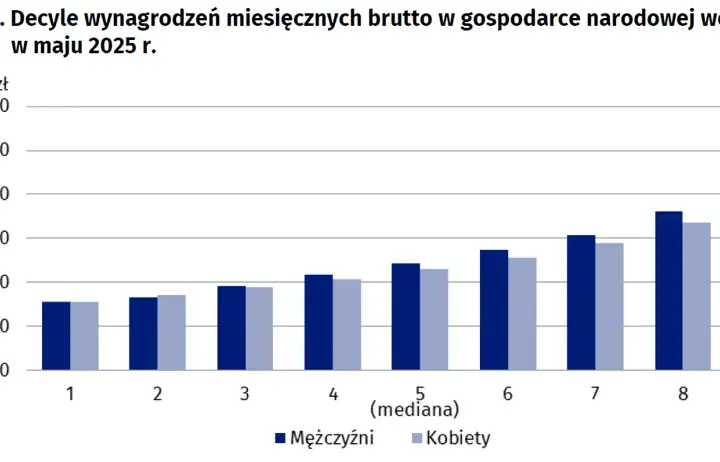 Ile zarabia pracownik administracyjny w Polsce? Mediana i widełki 2025