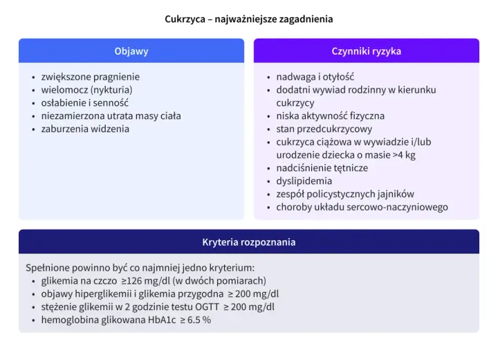 Dzień walki z cukrzycą. Tabela przedstawia objawy, czynniki ryzyka i kryteria rozpoznania cukrzycy, takie jak pragnienie, otyłość i wyniki badań.