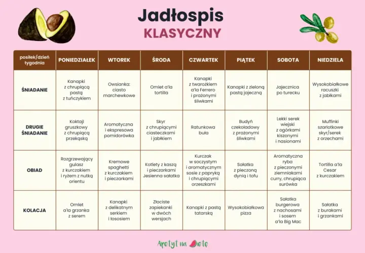 Jadłospis klasyczny na cały tydzień, idealny dla osób z insulinooporność dieta. Tabela zawiera propozycje śniadań, drugich śniadań, obiadów i kolacji.