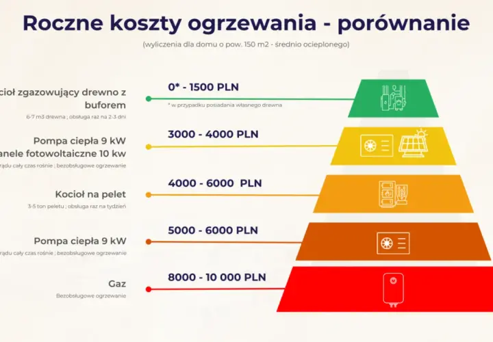 Porównanie rocznych kosztów ogrzewania domu: jakie ogrzewanie wybrać? Od drewna po gaz, z uwzględnieniem pomp ciepła i fotowoltaiki.