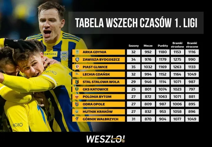 Piłkarze świętują obok tabeli wszech czasów ekstraklasy. Arka Gdynia prowadzi w zestawieniu.