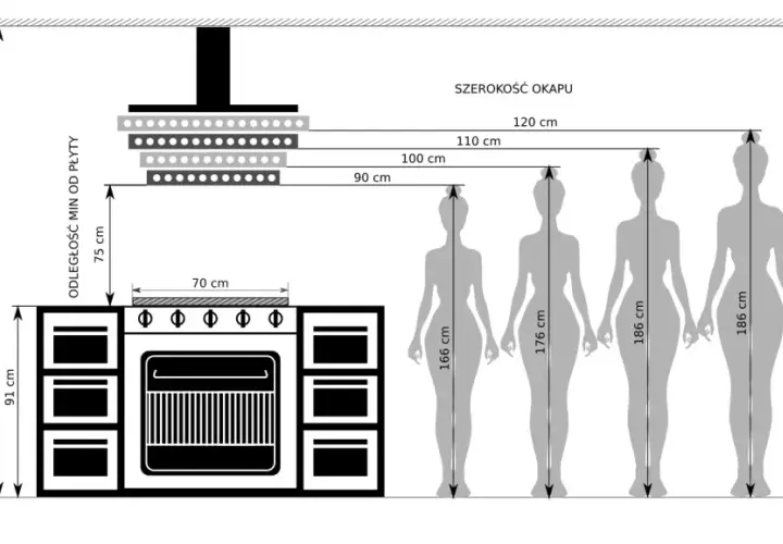 Prawidłowa wysokość okapu gastronomicznego: bezpieczny montaż w kuchni