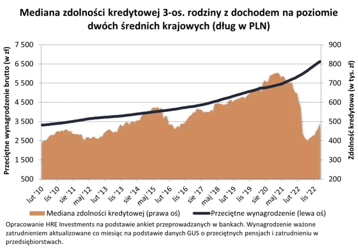 Wykres pokazuje medianę zdolności kredytowej 3-os. rodziny i przeciętne wynagrodzenie brutto od 2010 do 2022 r.