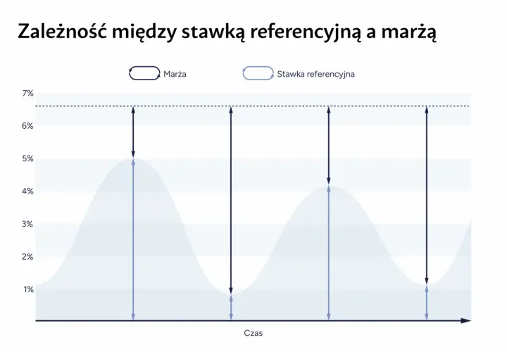 Wykres pokazuje, jak zmienia się marża w stosunku do stawki referencyjnej. Stawka referencyjna to kluczowy element, który wpływa na koszt kredytu.