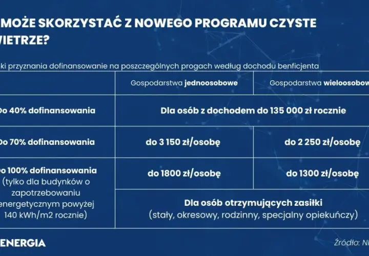 Czyste powietrze 2025: zmiany w progach dochodowych