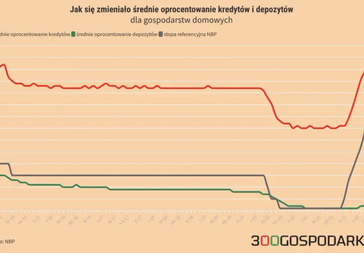Wykres pokazuje, jak zmieniało się średnie oprocentowanie kredytów i depozytów dla gospodarstw domowych. Widać wyraźny wzrost oprocentowania kredytów od 2021 roku.