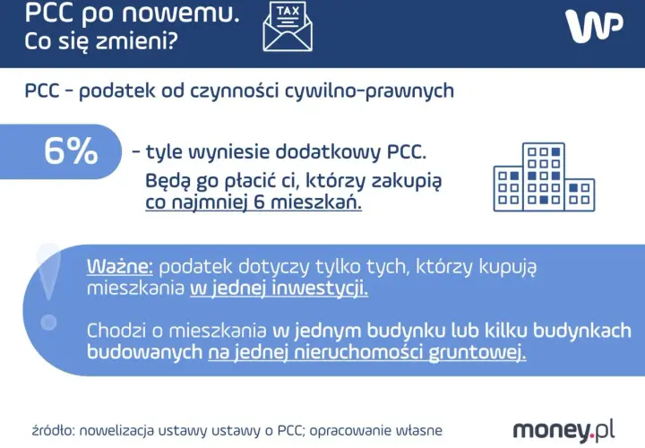 Dodatkowy podatek PCC 6% dla kupujących co najmniej 6 mieszkań w jednej inwestycji. Dotyczy budynków na jednej nieruchomości.