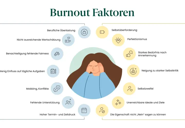 Grafik zeigt Ursachen für Burnout (ICD-10-relevant): Überlastung, mangelnde Wertschätzung, Perfektionismus, Selbstzweifel.