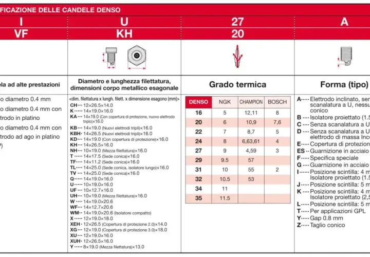 Tabella candele NGK: identifica diametro, lunghezza, grado termico e forma.