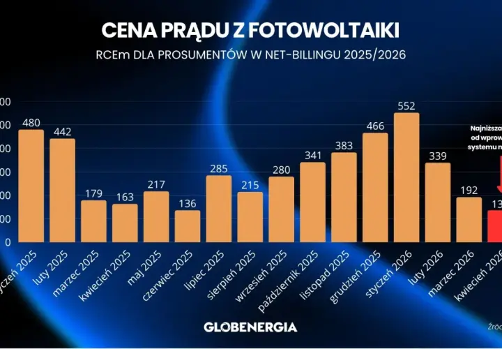 Wykres pokazuje, ile kosztuje prąd z fotowoltaiki w systemie net-billing w latach 2025/2026. Ceny wahają się od 133 do 552 zł/MWh.
