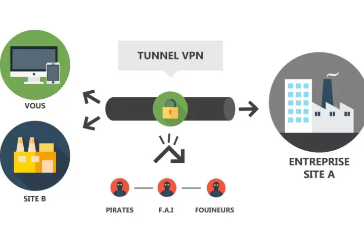 Schéma VPN : votre connexion sécurisée à l'entreprise A, protégeant des pirates, FAI et fouineurs.