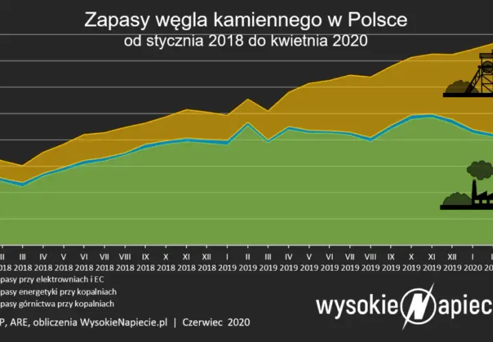 Ile kopalń zamknięto za rządów PiS? Prawda o transformacji