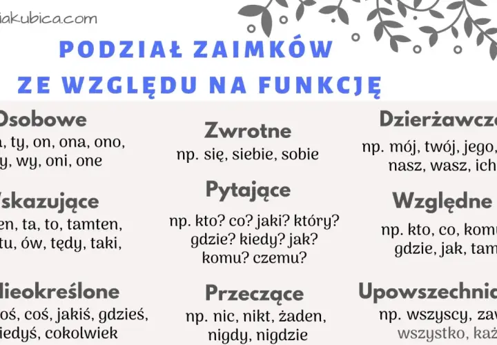 Podział zaimków ze względu na funkcję: osobowe, zwrotne, pytające, wskazujące, nieokreślone, przeczące, dzierżawcze, względne, upowszechniające.