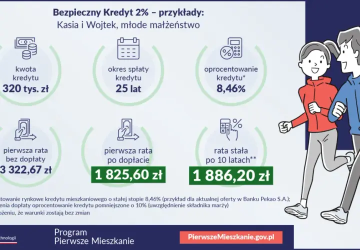 Kredyt 2% dla młodych małżonków: 320 tys. zł na 25 lat, rata po dopłacie 1825,60 zł. Przykład programu Pierwsze Mieszkanie.
