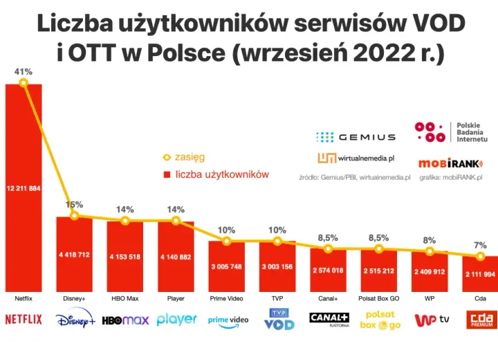Które platformy streamingowe wygrywają ranking na Netflixie?