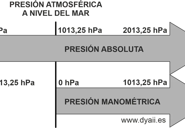 Diagrama de presiones: absoluta y manométrica. El número psi se relaciona con la presión atmosférica a nivel del mar.