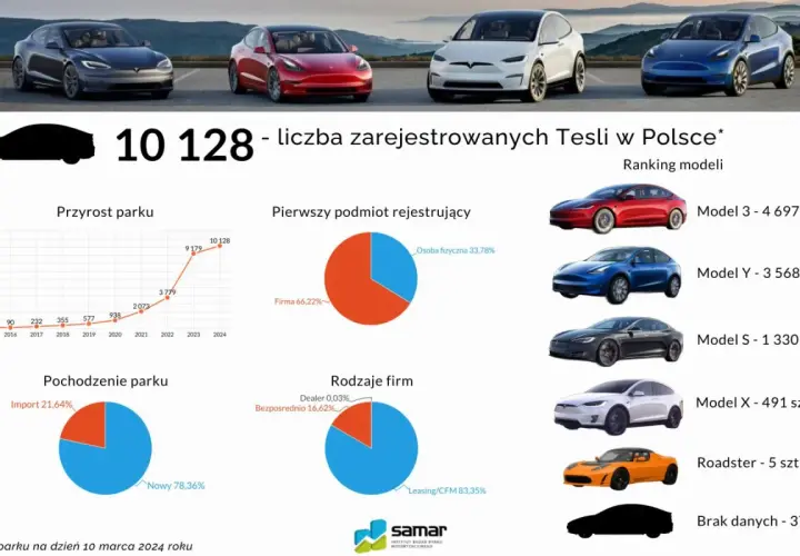 Tesla w Polsce: 21 775 aut! Czy to już dominacja elektryków?