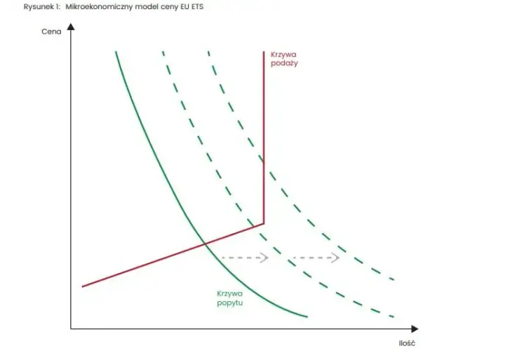 Dlaczego ceny uprawnień do emisji CO2 rosną i jak to wpływa na biznes?