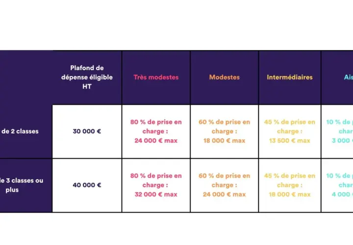 Tableau comparant le coût d'isolation selon le saut de classes et les revenus. Les plafonds de dépense éligible HT varient, impactant la prise en charge.
