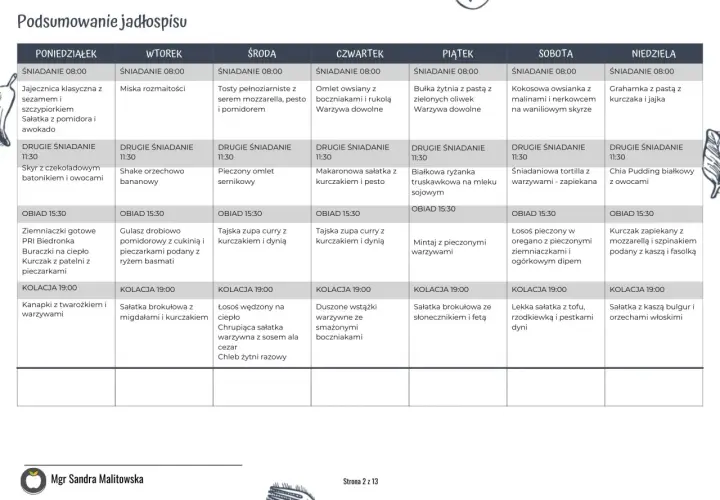 Tygodniowy jadłospis z podziałem na posiłki, idealny dla diety 1700 kcal. Zawiera propozycje śniadań, drugich śniadań, obiadów i kolacji.