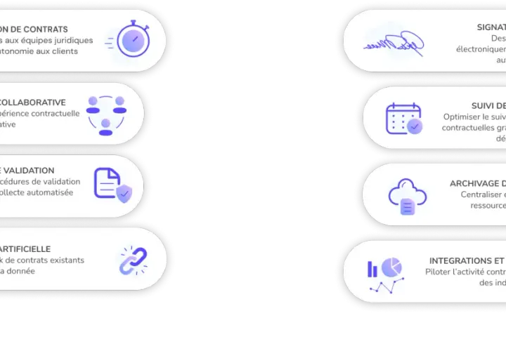 Plateforme de gestion de contrats : automatisation, signature en ligne, suivi des échéances, IA pour analyser les données, et intégrations pour piloter l'activité.