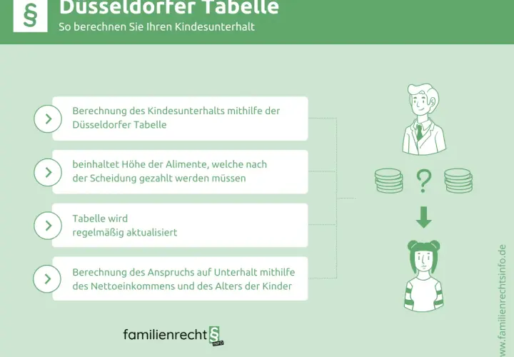 Düsseldorfer Tabelle erklärt Kindesunterhalt. Berechnung von Sonderbedarf Unterhalt anhand von Einkommen & Alter.
