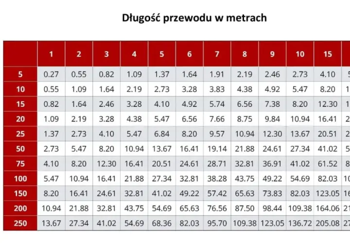 Tabela podpowiada, jaki przewód do ledów 12v wybrać, zależnie od wydajności w amperach i długości.