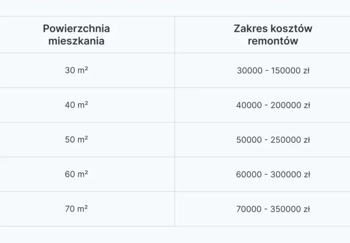 Tabela przedstawia cennik usług budowlanych dla mieszkań o powierzchni od 30 do 70 m², z zakresem kosztów remontów od 30 000 do 350 000 zł.